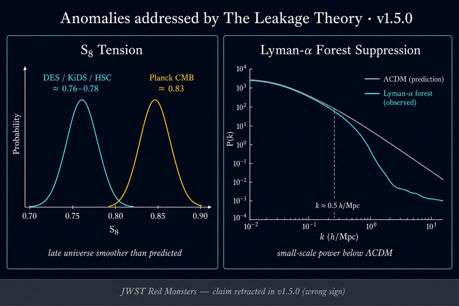 Two-panel comparison chart of the cosmological anomalies addressed by the Leakage Theory: the S8 tension between CMB-predicted 0.83 and late-time observed 0.76–0.78, and Lyman-alpha forest small-scale power suppression. JWST claim fully retracted as of v1.7.2 — red dots identified as AGN.