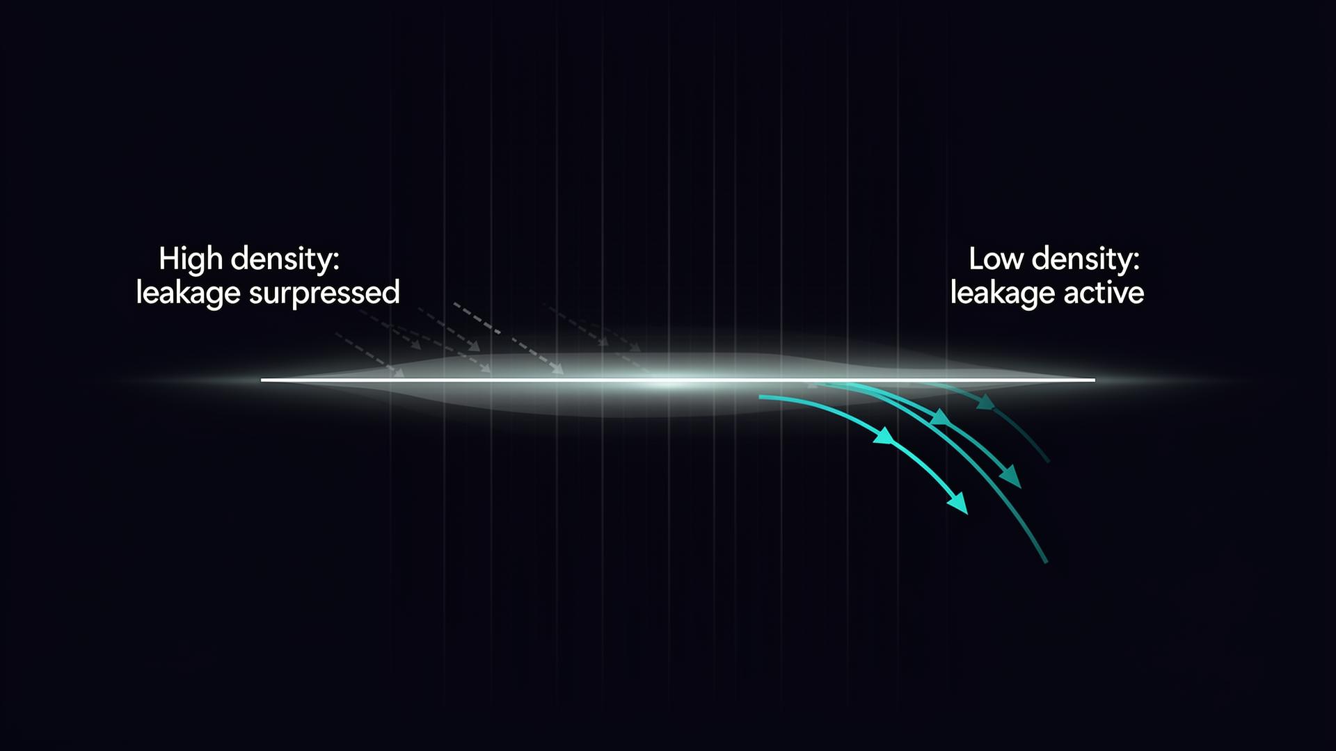 Conceptual schematic of a 4D brane embedded in a higher-dimensional bulk, with leakage suppressed at high density and active at low density.