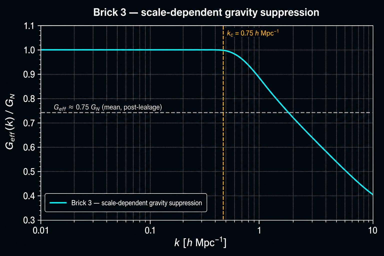 Log-log plot of G_eff(k)/G_N versus k showing flat behaviour below k_c ≈ 0.75 h Mpc⁻¹ and a power-law suppression above it