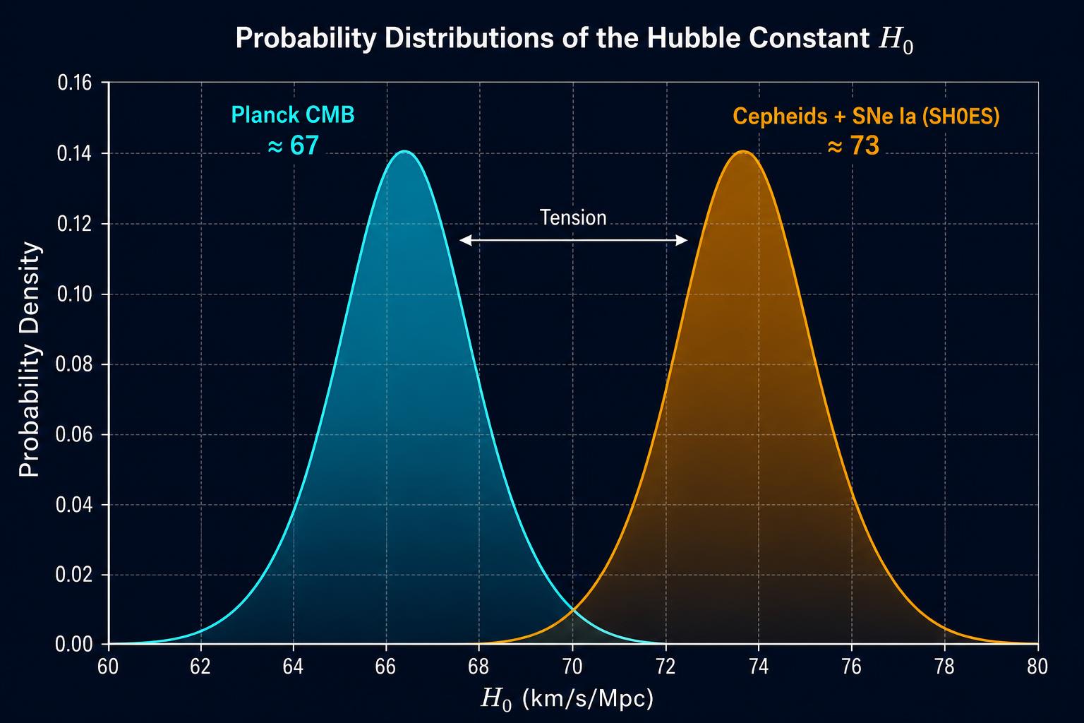 Two separated probability distributions of the Hubble constant H0