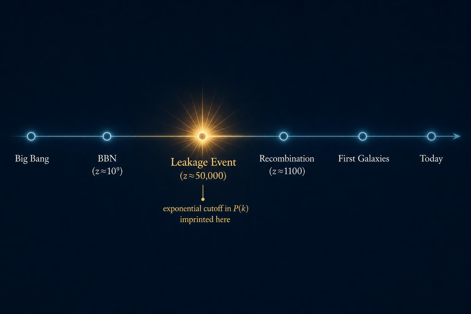 Cosmic timeline showing the proposed Radion Leakage Event between inflation and the CMB