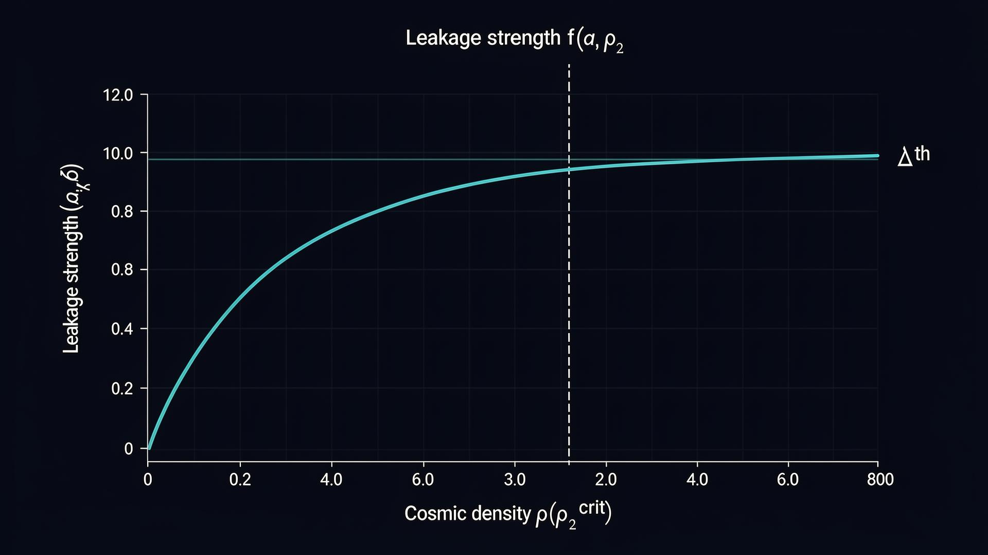 Graph of leakage strength versus cosmic density, showing a sharp turn-on as density falls below the critical threshold.