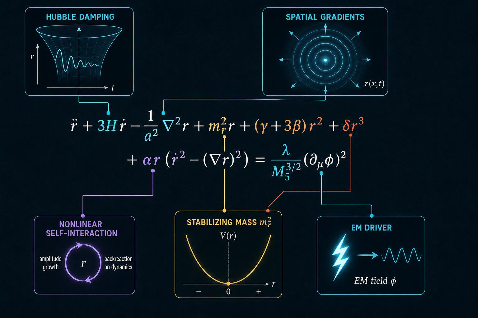 Annotated visual breakdown of the non-linear radion wave equation