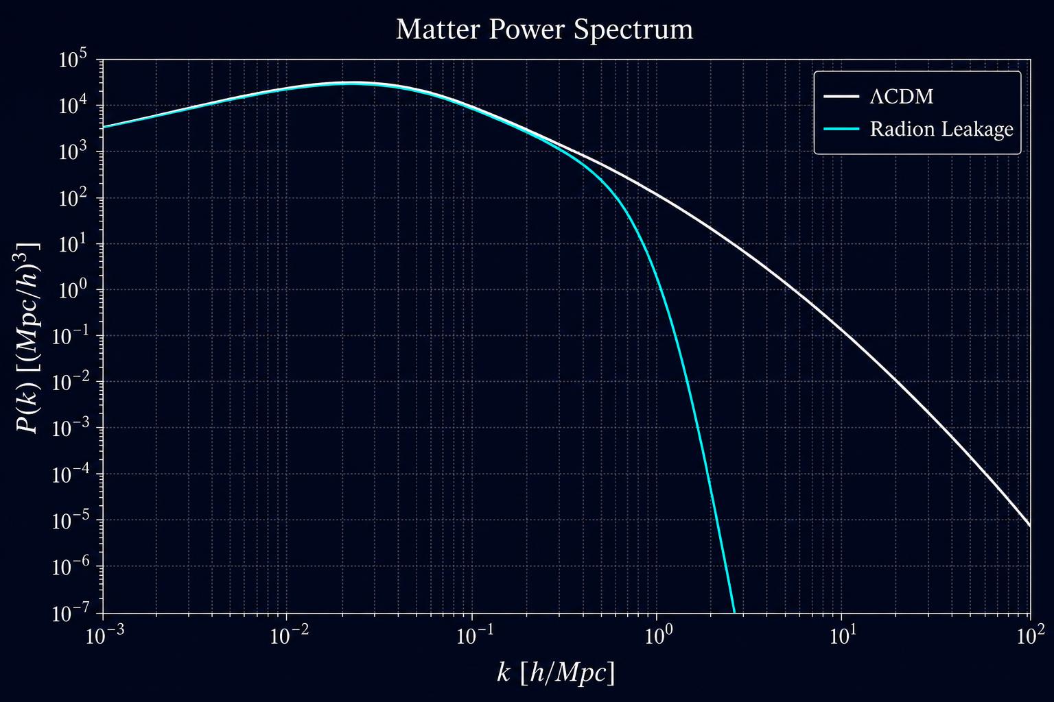 Matter power spectrum: ΛCDM vs Radion Leakage
