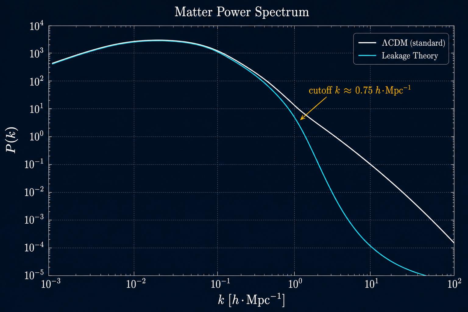 Matter power spectrum plot with ΛCDM and Leakage-model curves on log-log axes