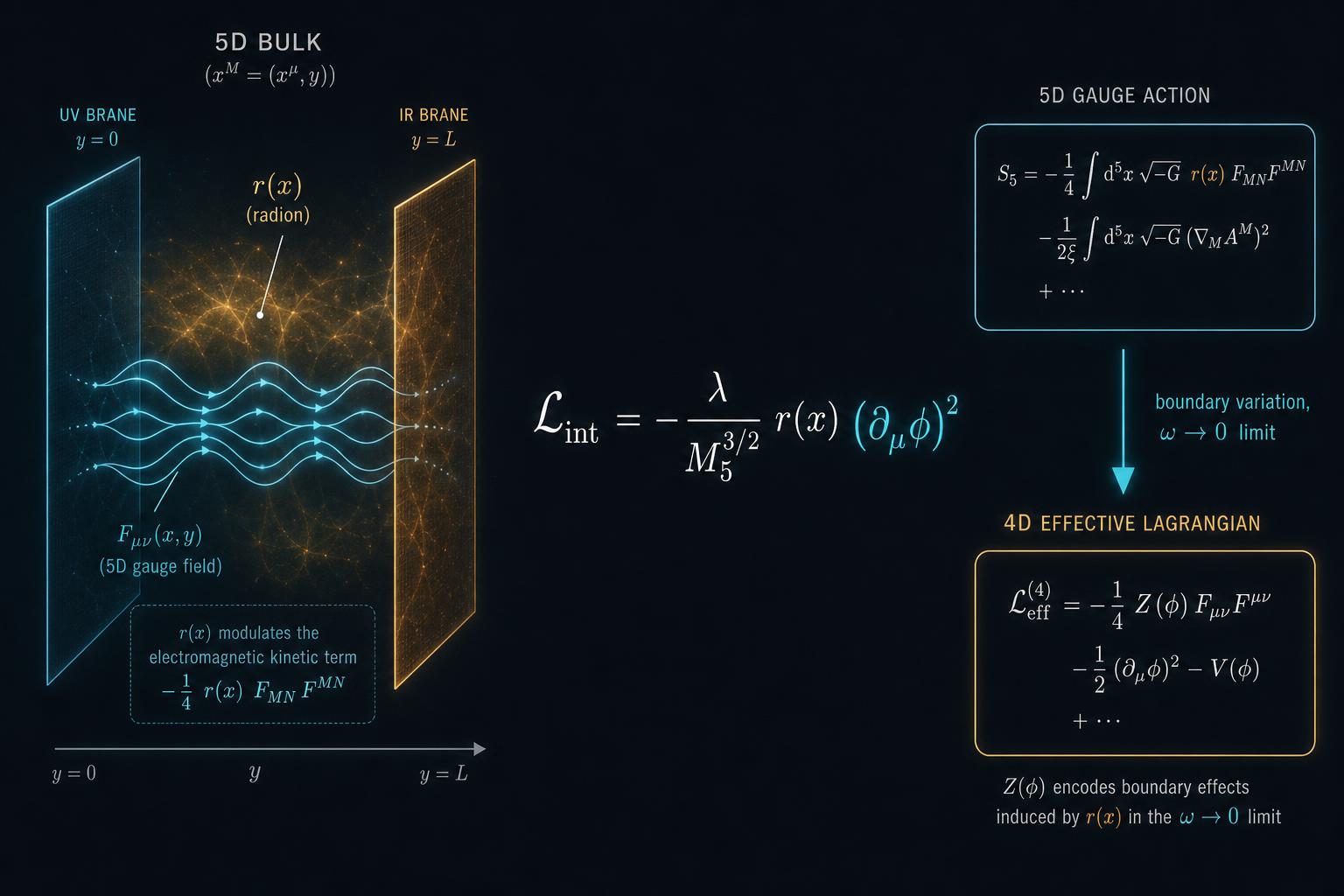 Schematic of the radion–EM coupling: boundary variation of the 5D gauge action in the ω → 0 limit producing the L_int = -(λ/M5^{3/2}) r(x) (∂_μφ)² term